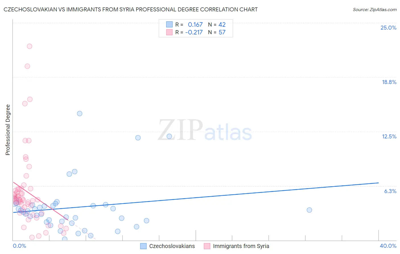 Czechoslovakian vs Immigrants from Syria Professional Degree