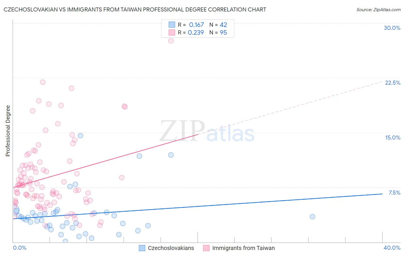 Czechoslovakian vs Immigrants from Taiwan Professional Degree