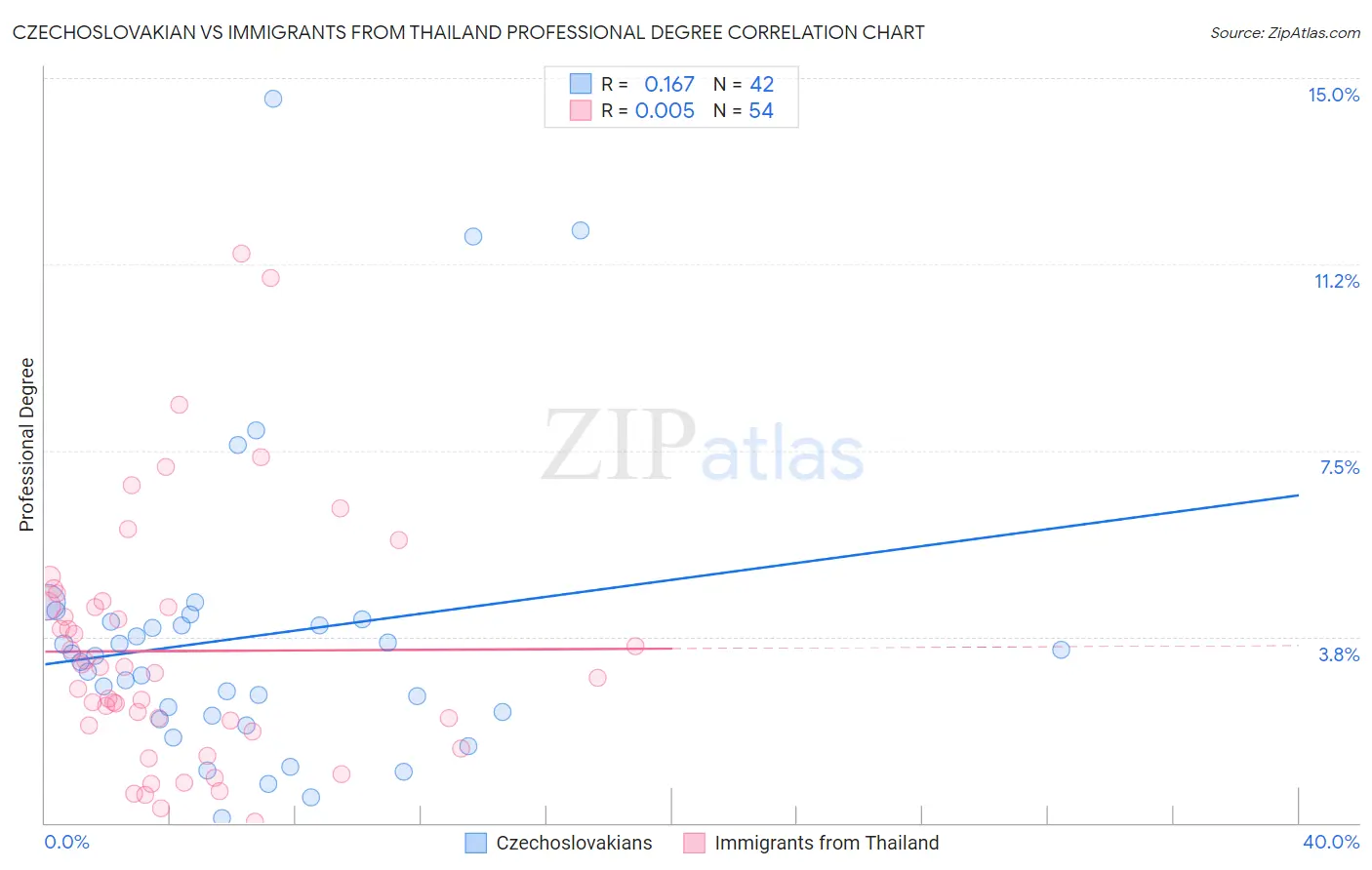 Czechoslovakian vs Immigrants from Thailand Professional Degree