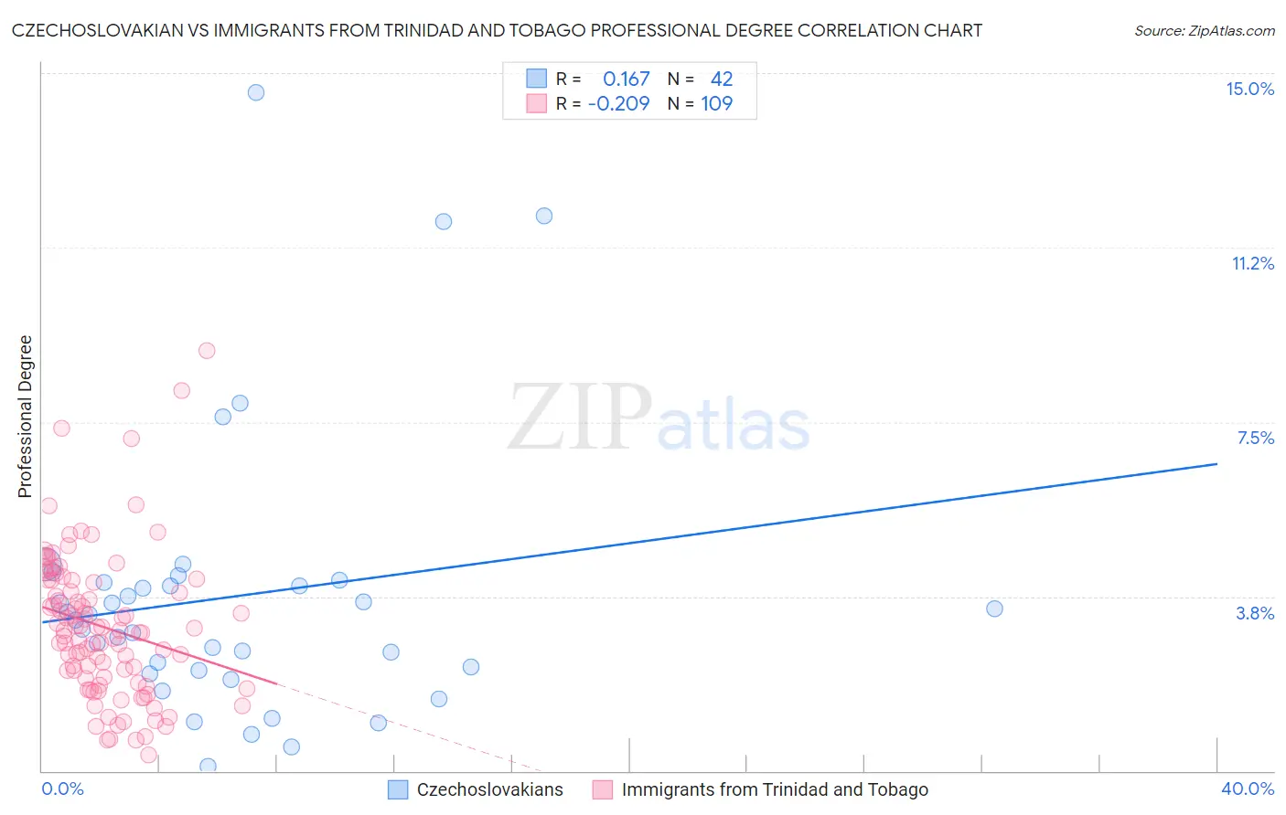 Czechoslovakian vs Immigrants from Trinidad and Tobago Professional Degree