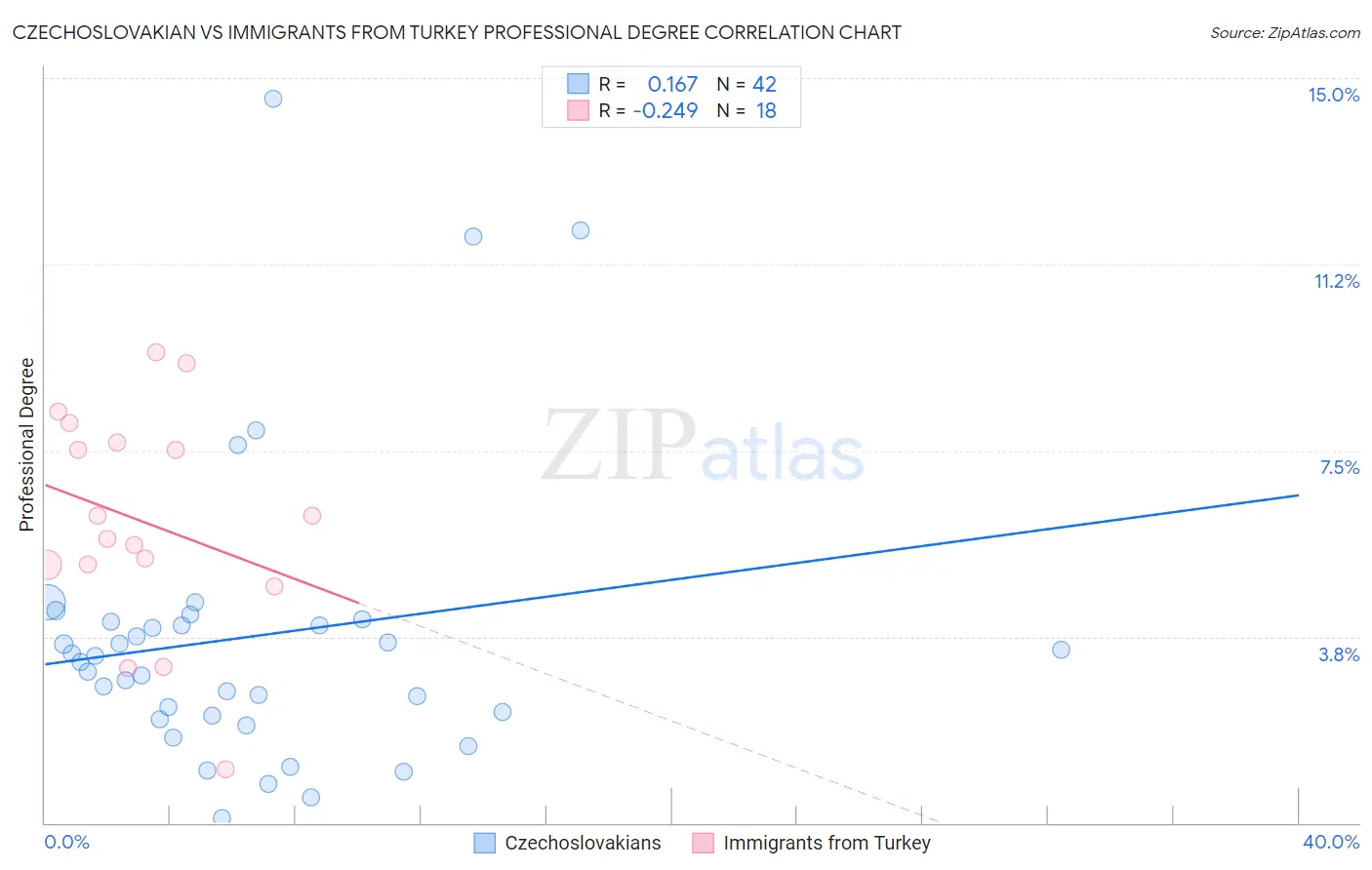 Czechoslovakian vs Immigrants from Turkey Professional Degree