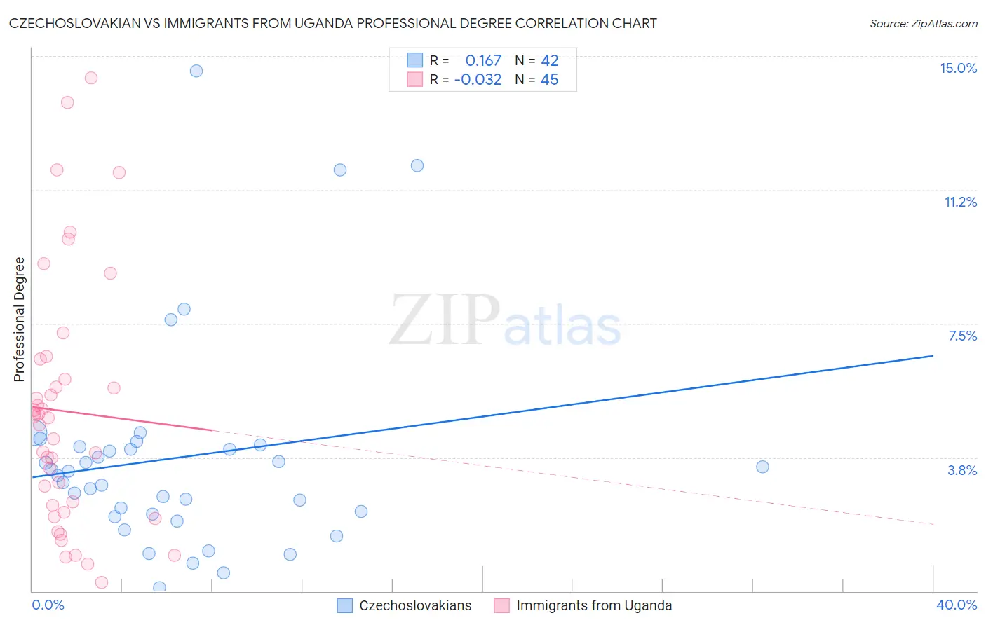 Czechoslovakian vs Immigrants from Uganda Professional Degree