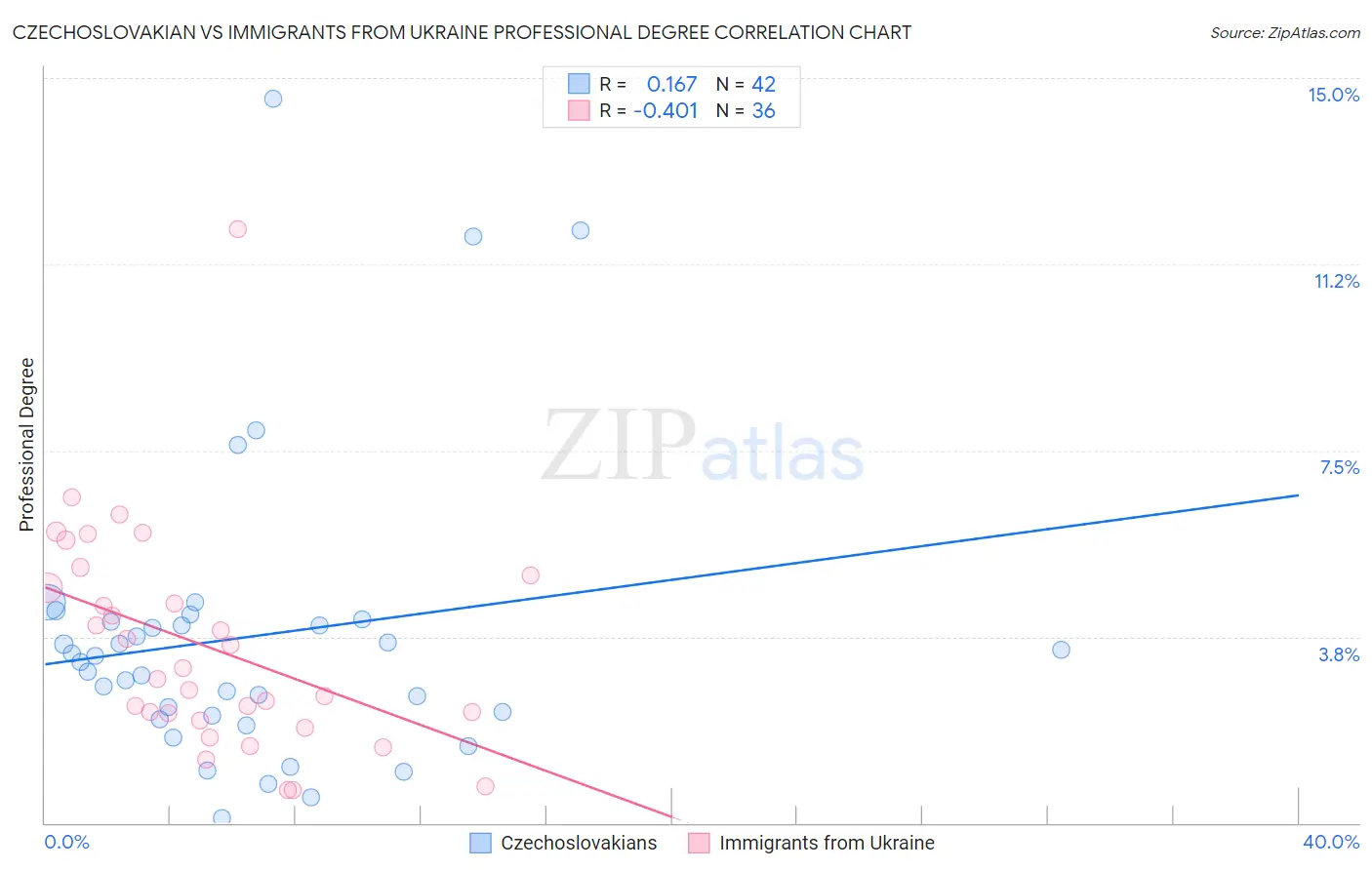Czechoslovakian vs Immigrants from Ukraine Professional Degree