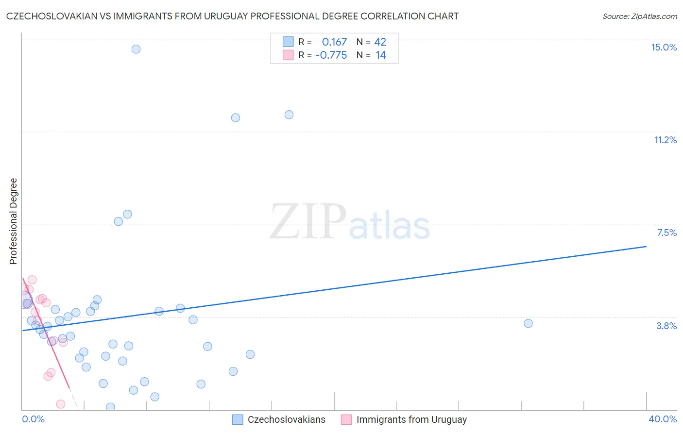 Czechoslovakian vs Immigrants from Uruguay Professional Degree