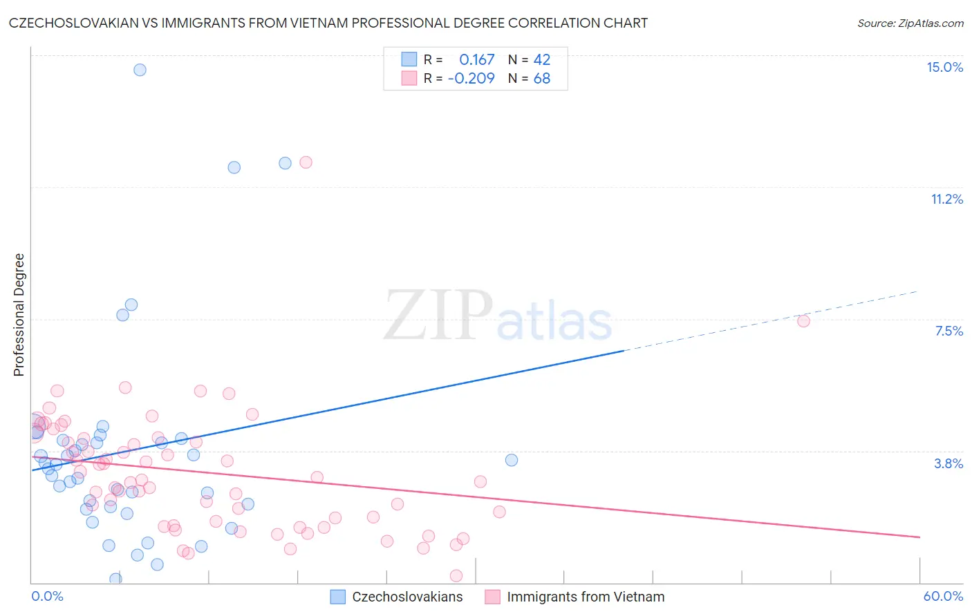 Czechoslovakian vs Immigrants from Vietnam Professional Degree