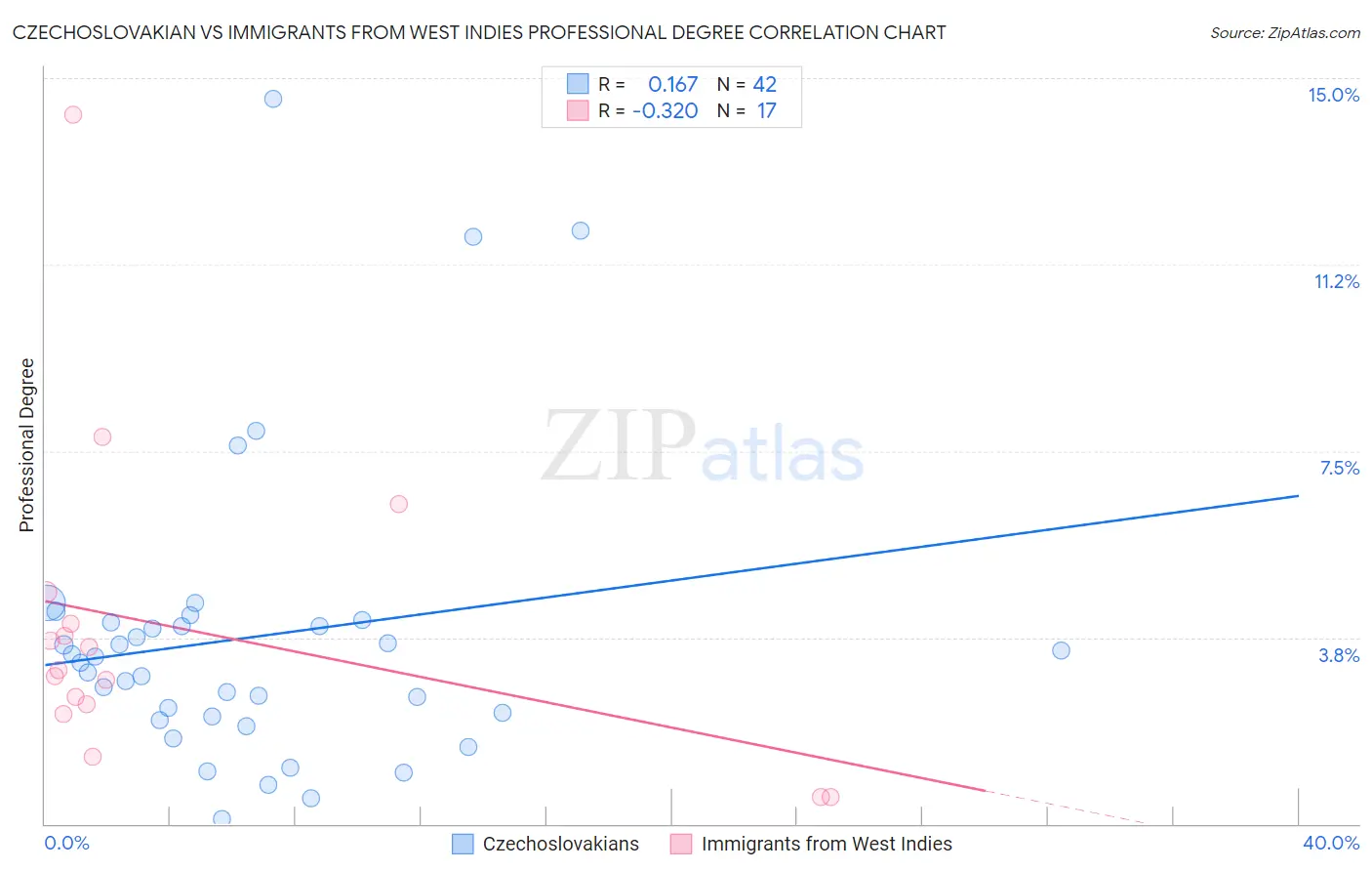 Czechoslovakian vs Immigrants from West Indies Professional Degree