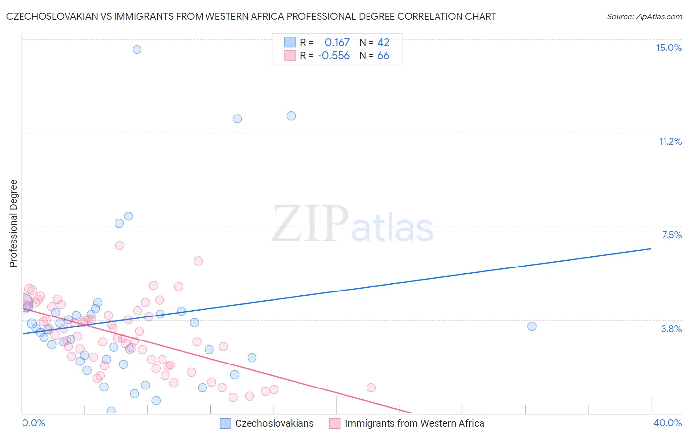 Czechoslovakian vs Immigrants from Western Africa Professional Degree