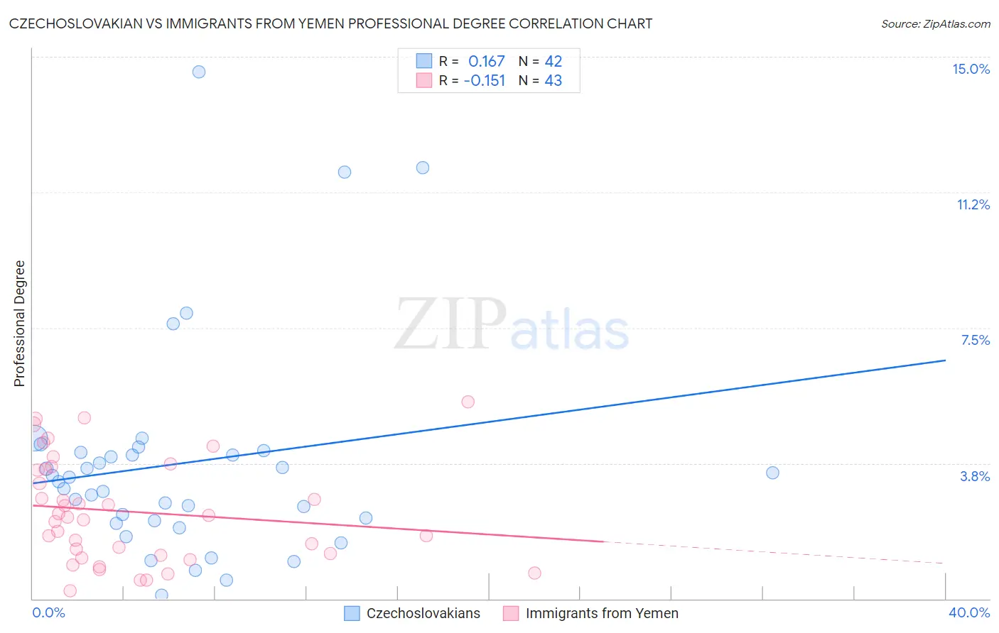 Czechoslovakian vs Immigrants from Yemen Professional Degree