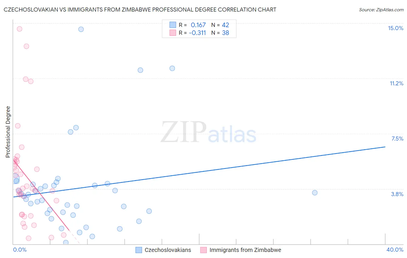 Czechoslovakian vs Immigrants from Zimbabwe Professional Degree