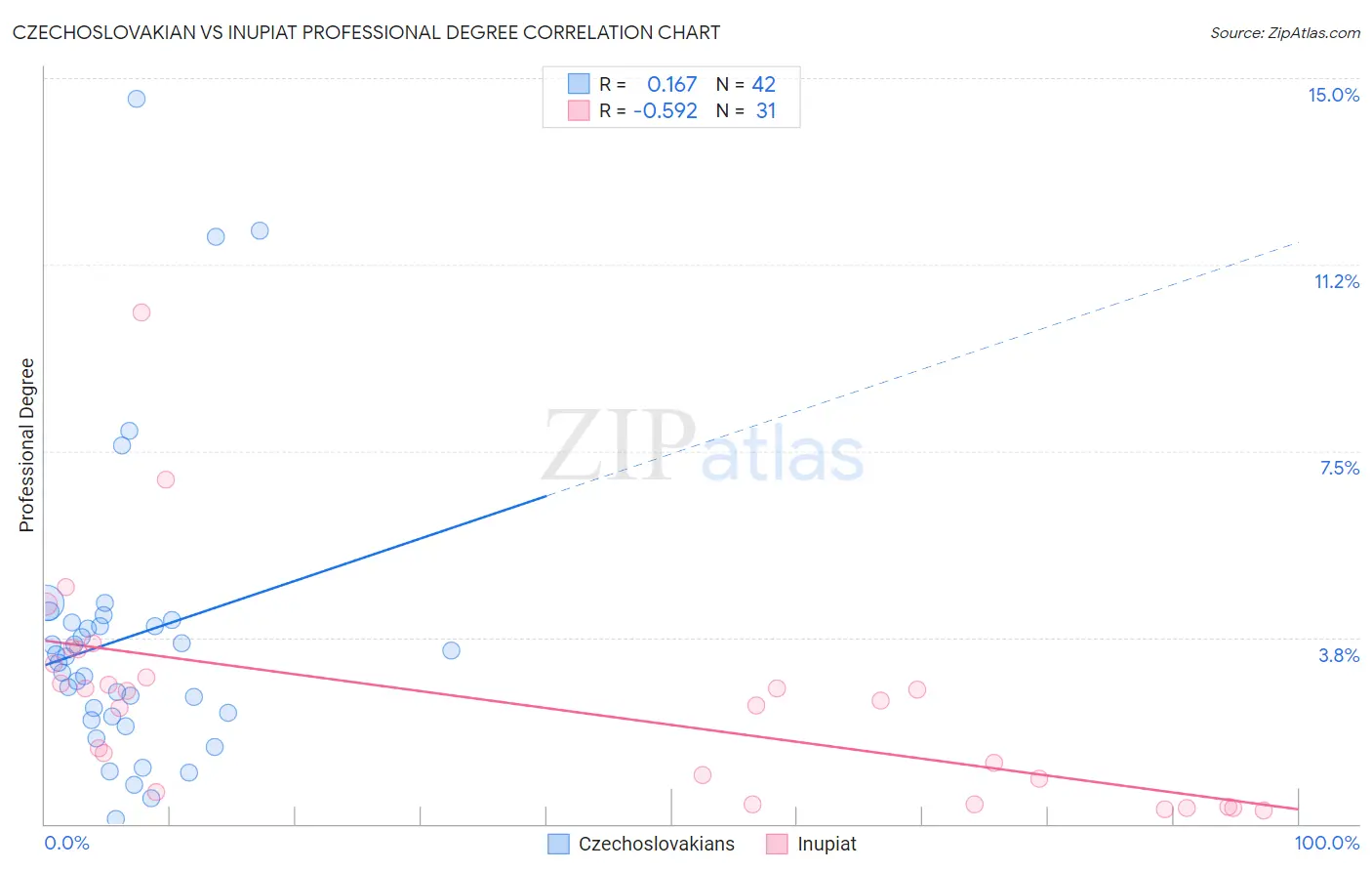 Czechoslovakian vs Inupiat Professional Degree