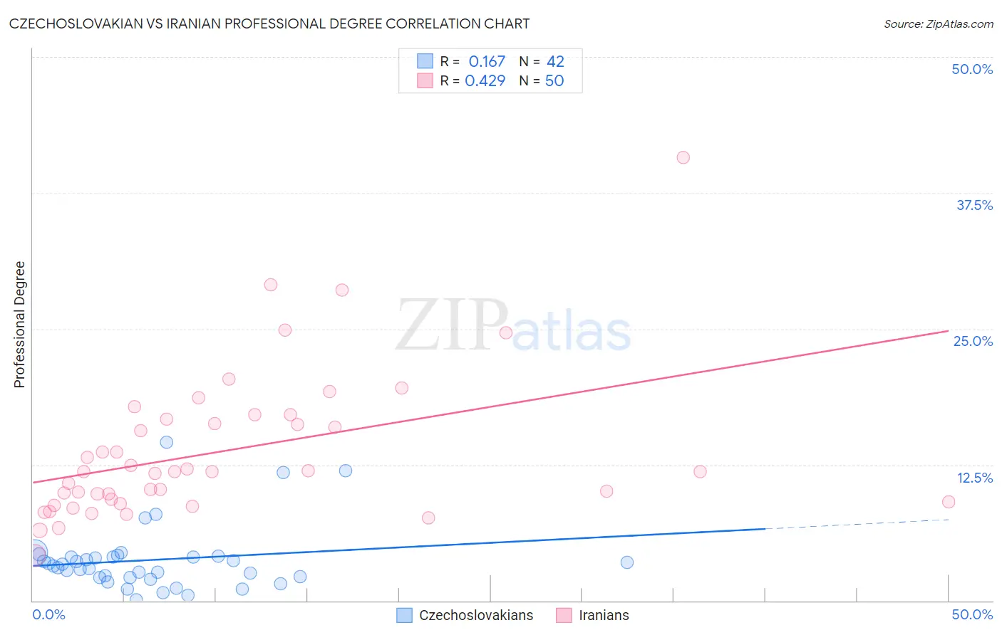 Czechoslovakian vs Iranian Professional Degree
