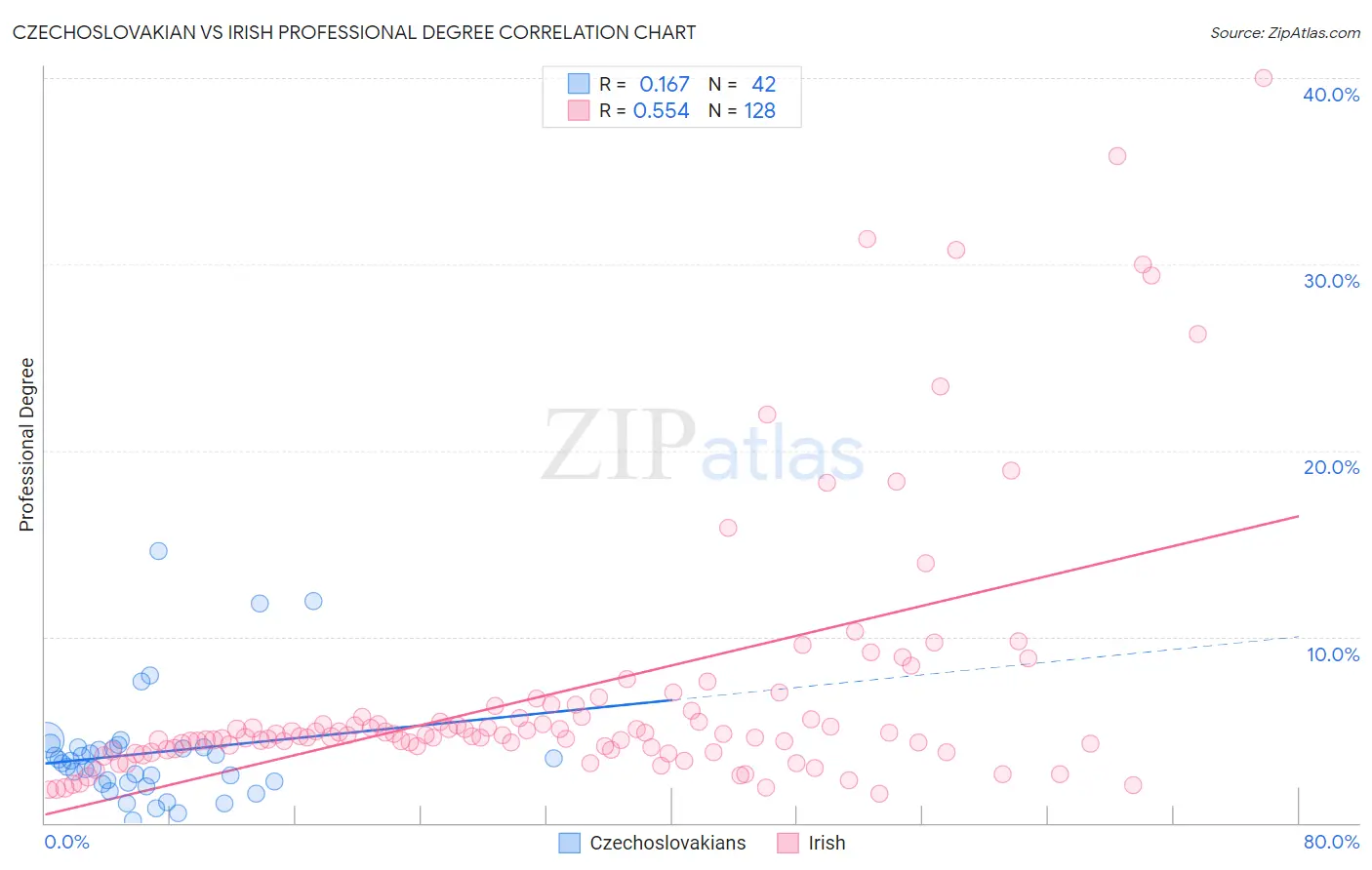 Czechoslovakian vs Irish Professional Degree