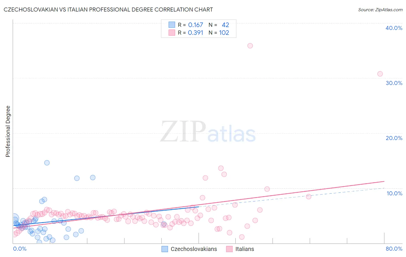 Czechoslovakian vs Italian Professional Degree