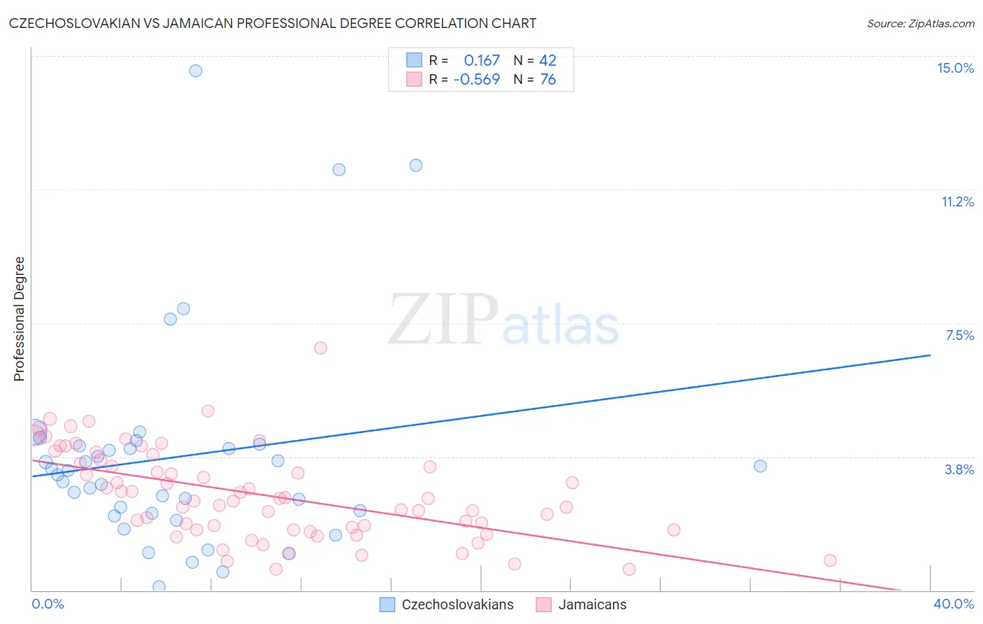 Czechoslovakian vs Jamaican Professional Degree