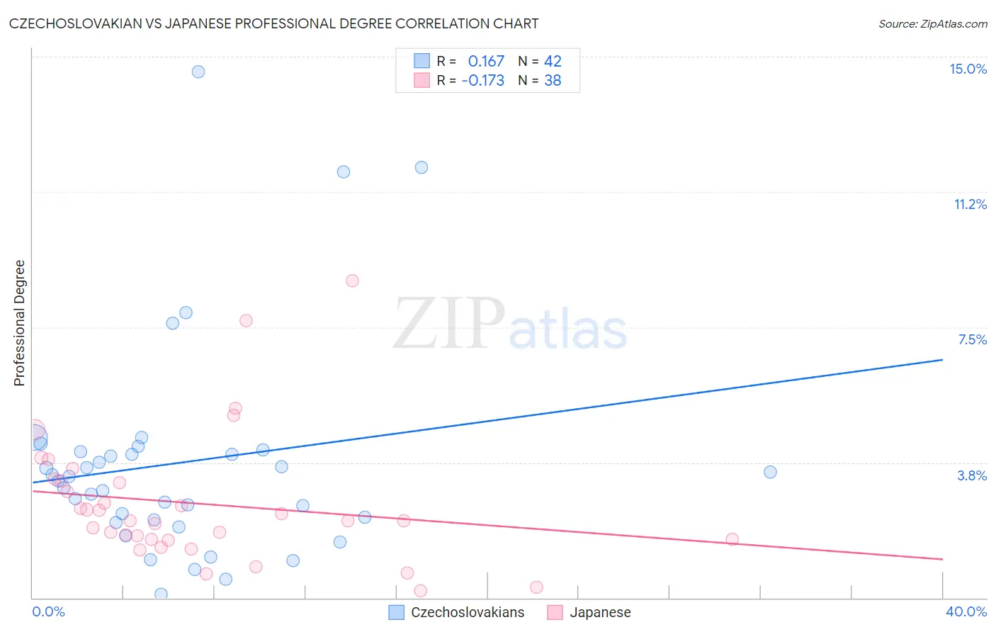Czechoslovakian vs Japanese Professional Degree