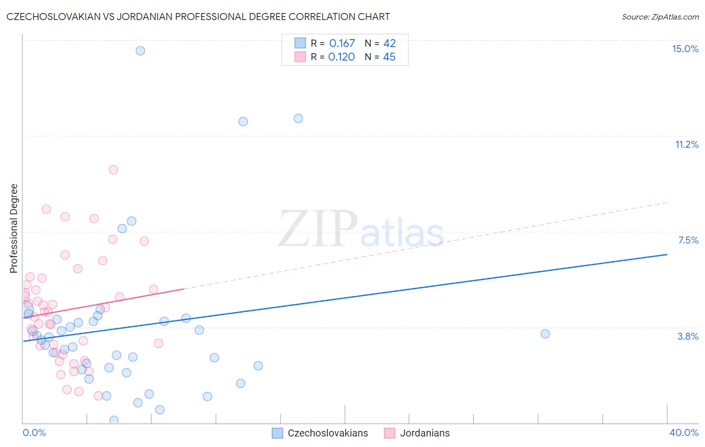 Czechoslovakian vs Jordanian Professional Degree