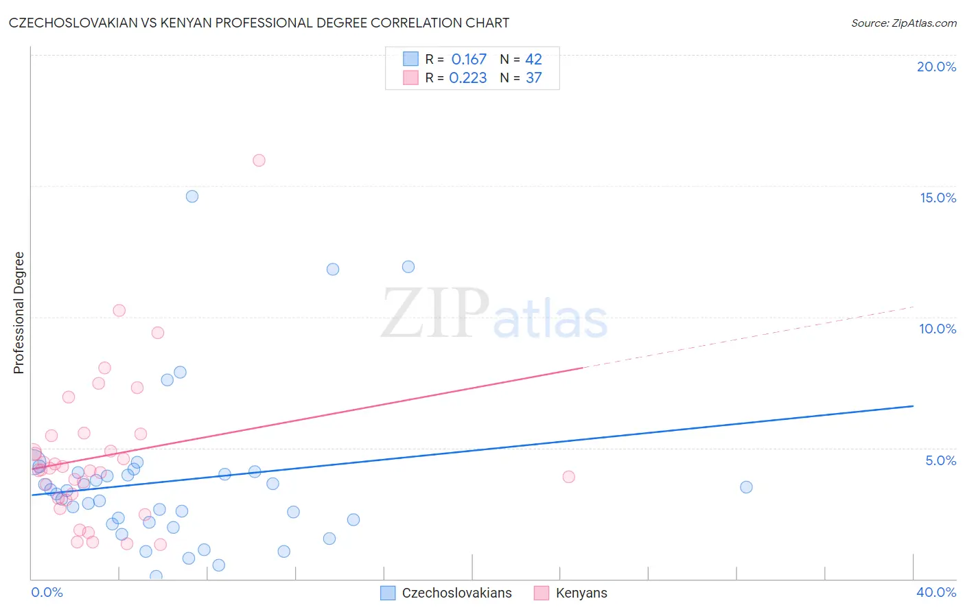 Czechoslovakian vs Kenyan Professional Degree