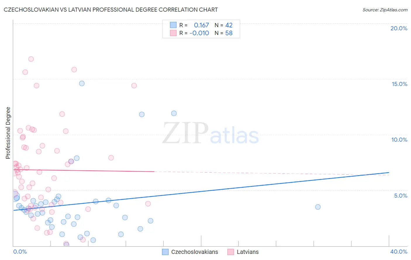 Czechoslovakian vs Latvian Professional Degree