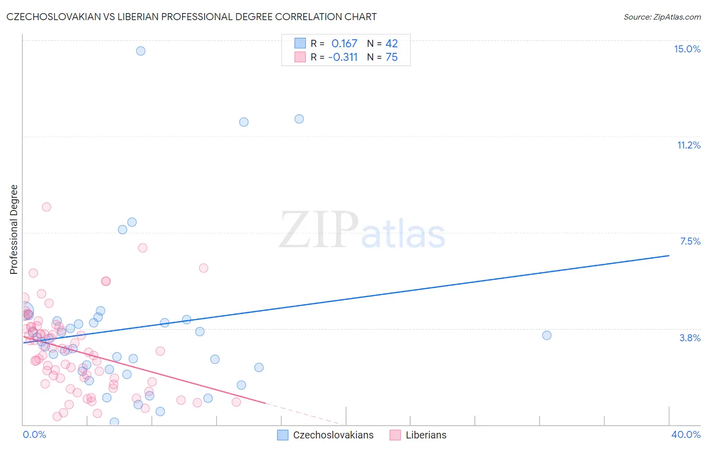 Czechoslovakian vs Liberian Professional Degree