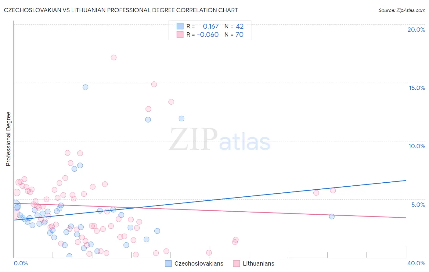 Czechoslovakian vs Lithuanian Professional Degree