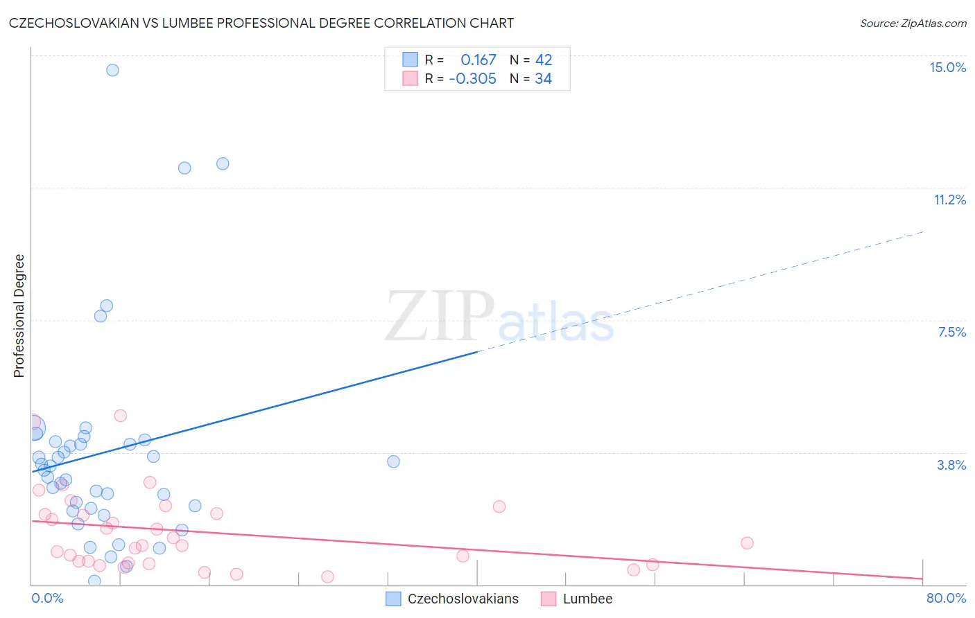 Czechoslovakian vs Lumbee Professional Degree