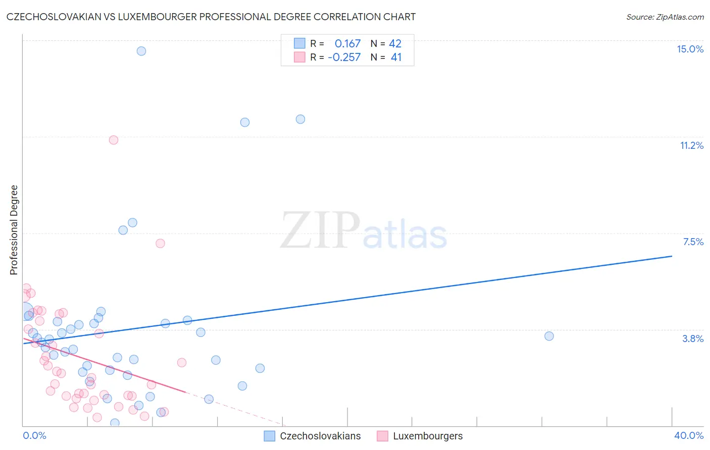 Czechoslovakian vs Luxembourger Professional Degree