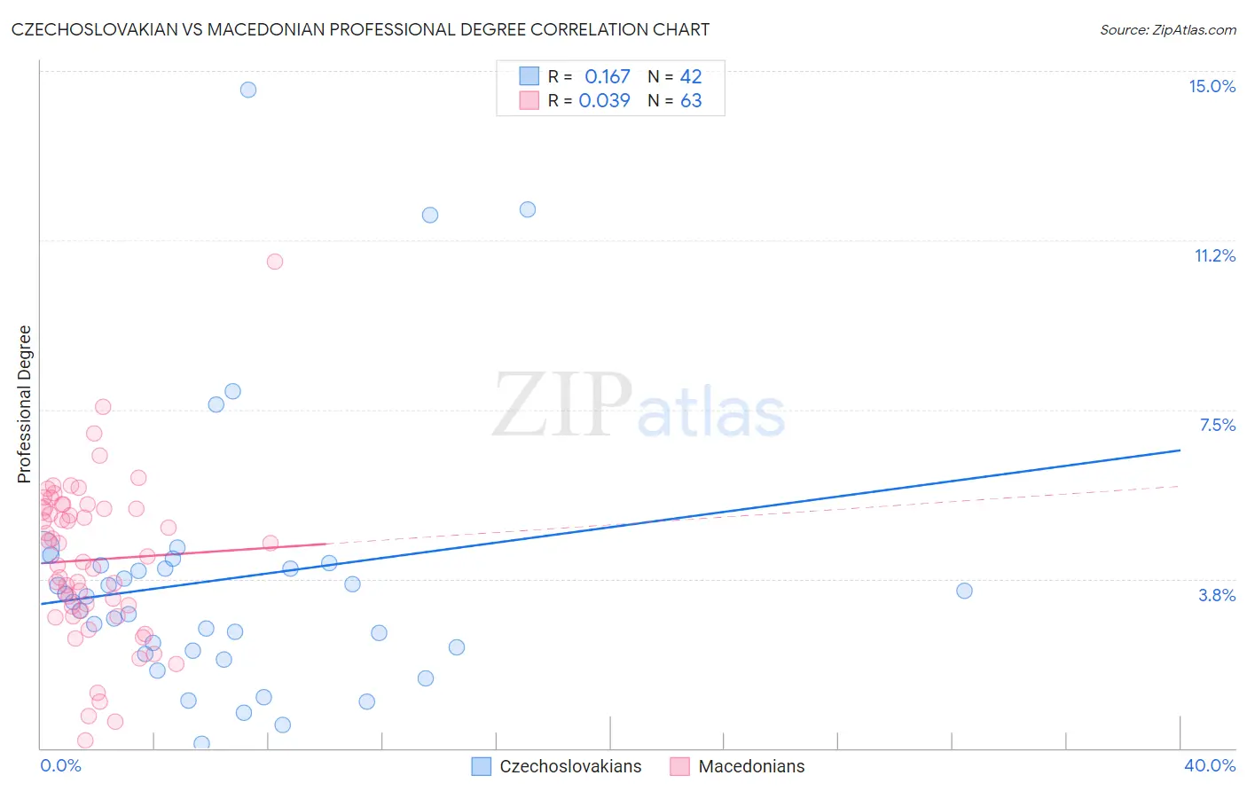 Czechoslovakian vs Macedonian Professional Degree