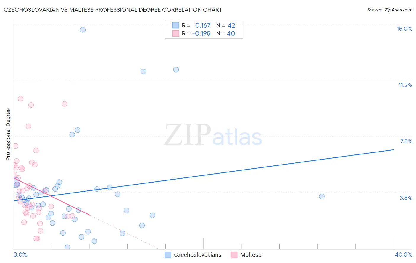 Czechoslovakian vs Maltese Professional Degree