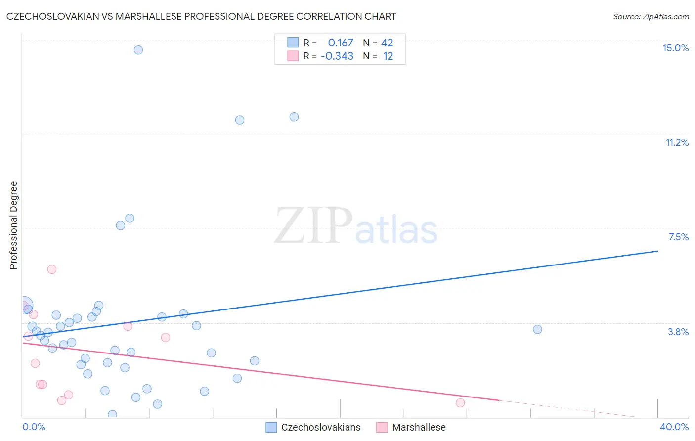 Czechoslovakian vs Marshallese Professional Degree