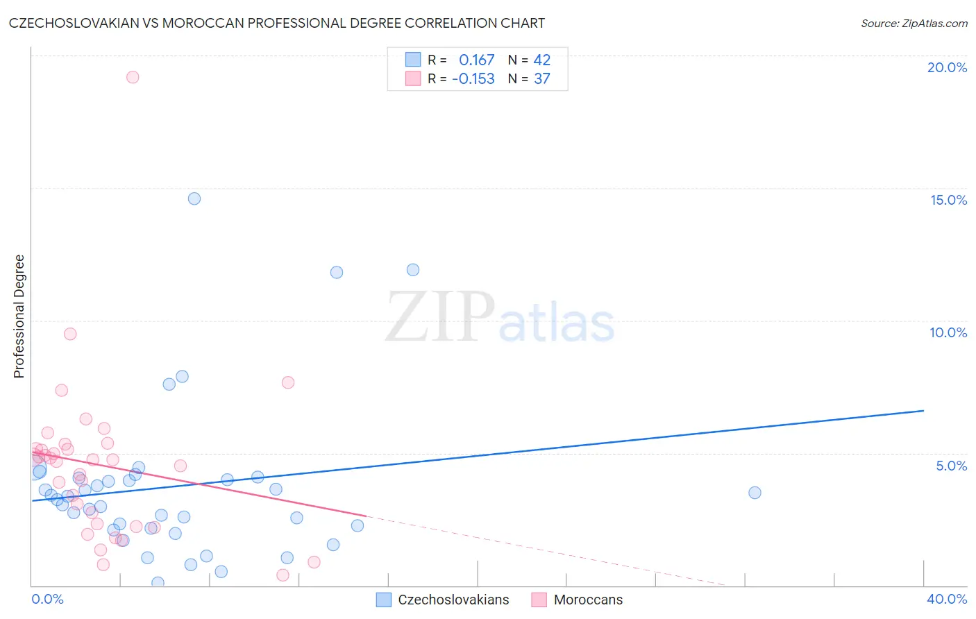 Czechoslovakian vs Moroccan Professional Degree
