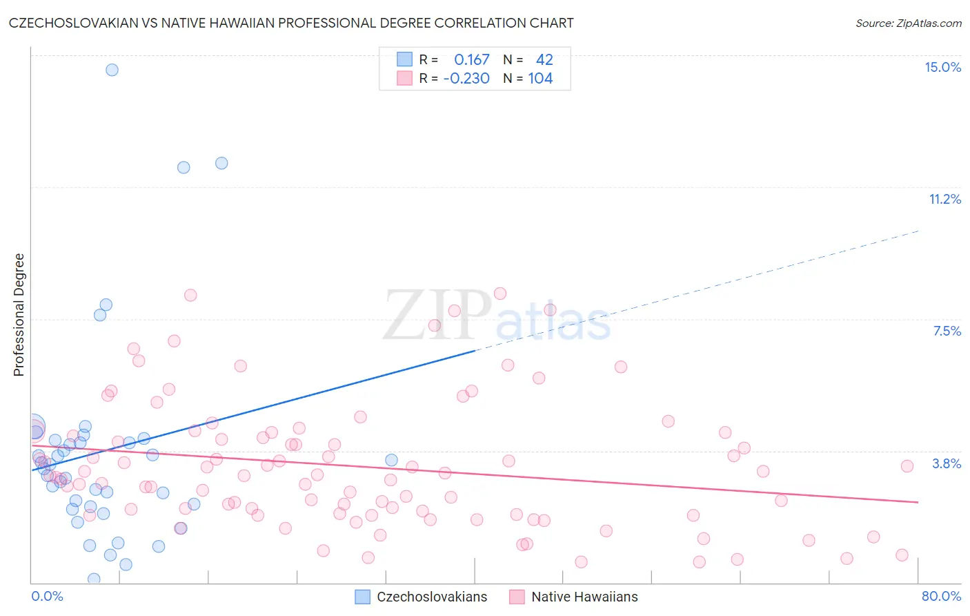 Czechoslovakian vs Native Hawaiian Professional Degree
