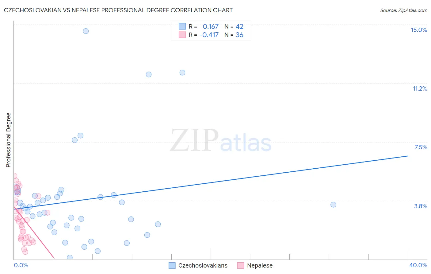 Czechoslovakian vs Nepalese Professional Degree
