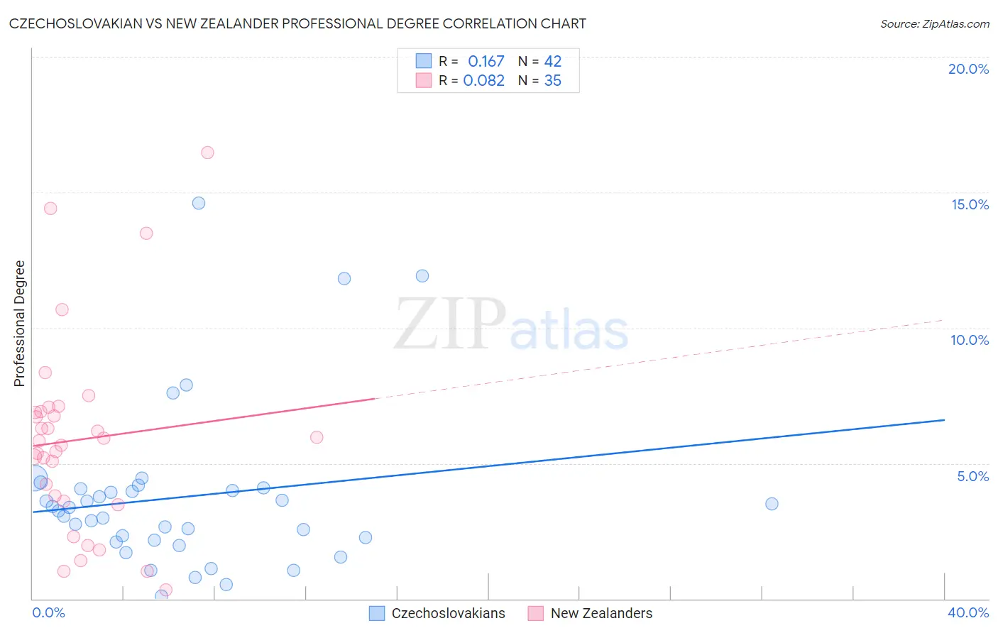 Czechoslovakian vs New Zealander Professional Degree