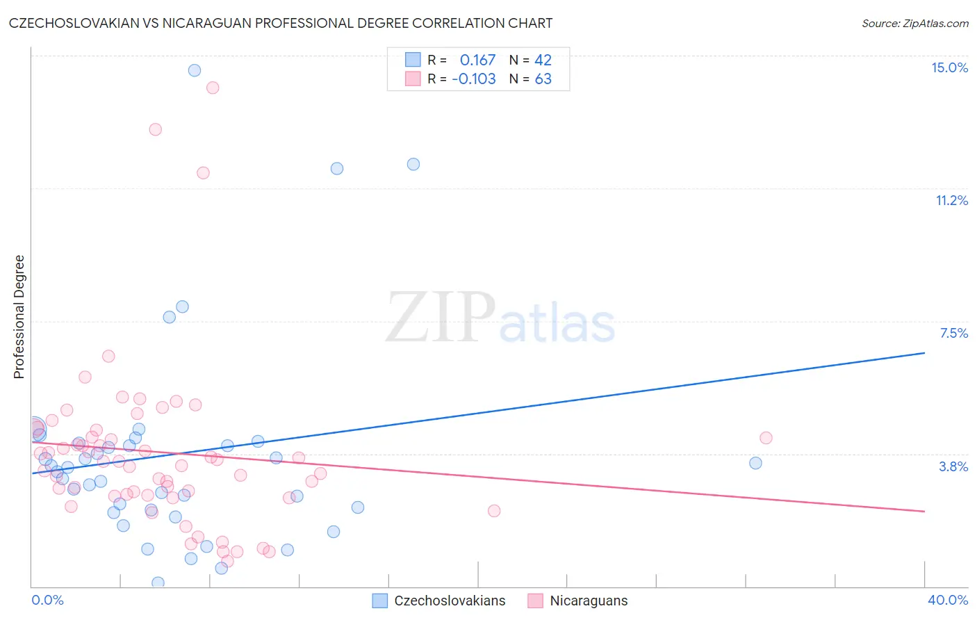 Czechoslovakian vs Nicaraguan Professional Degree