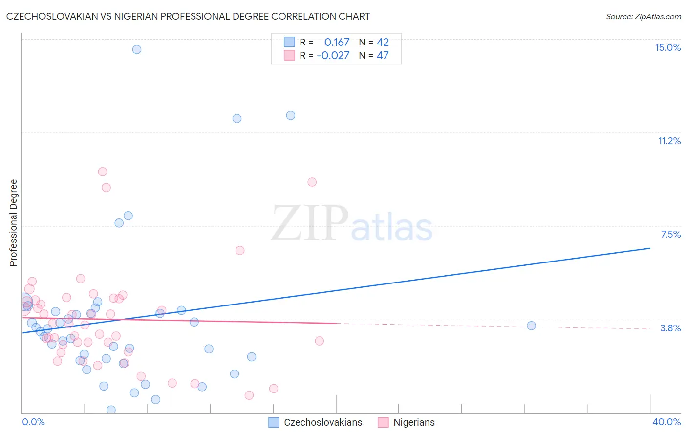 Czechoslovakian vs Nigerian Professional Degree