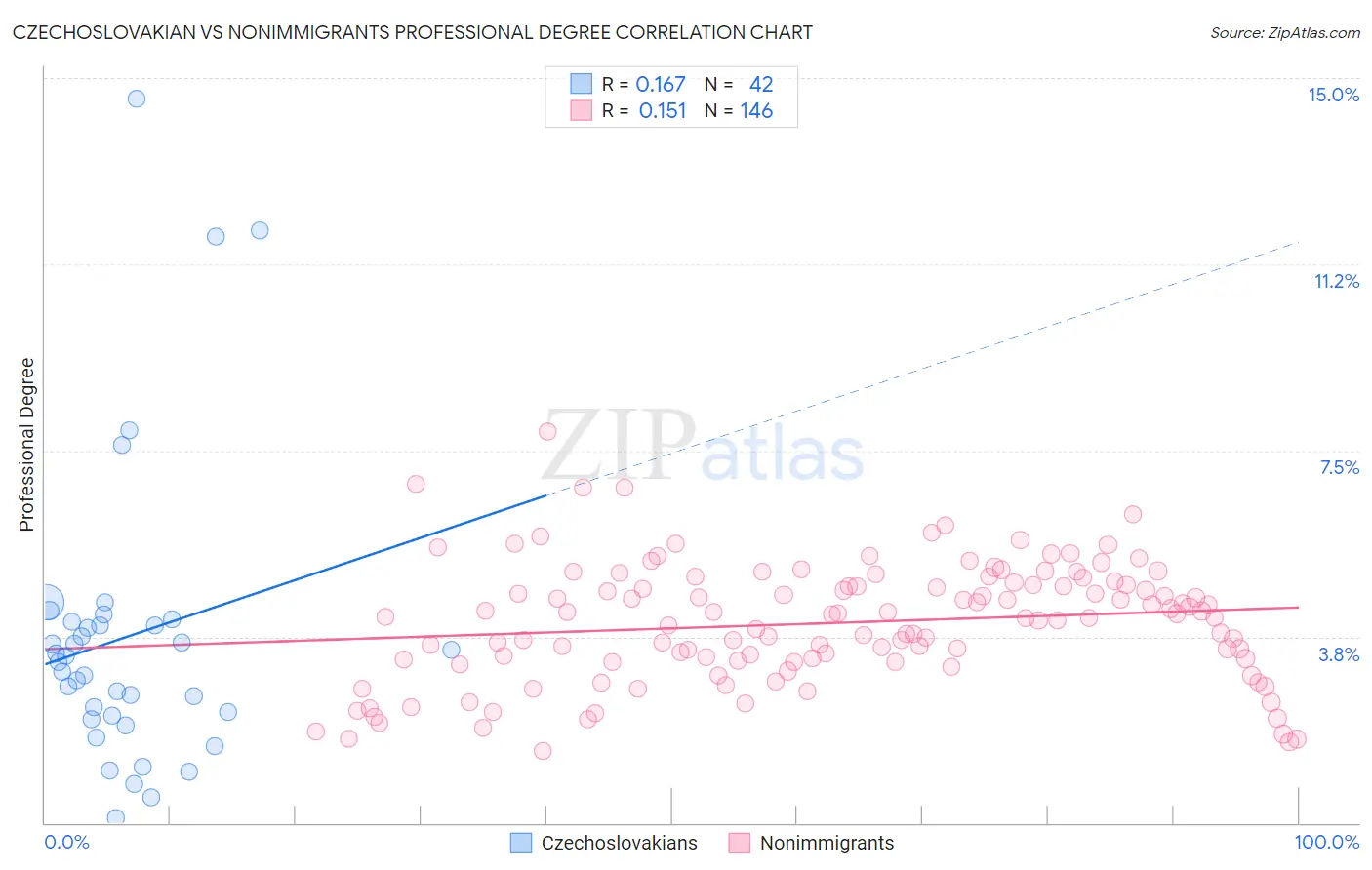 Czechoslovakian vs Nonimmigrants Professional Degree