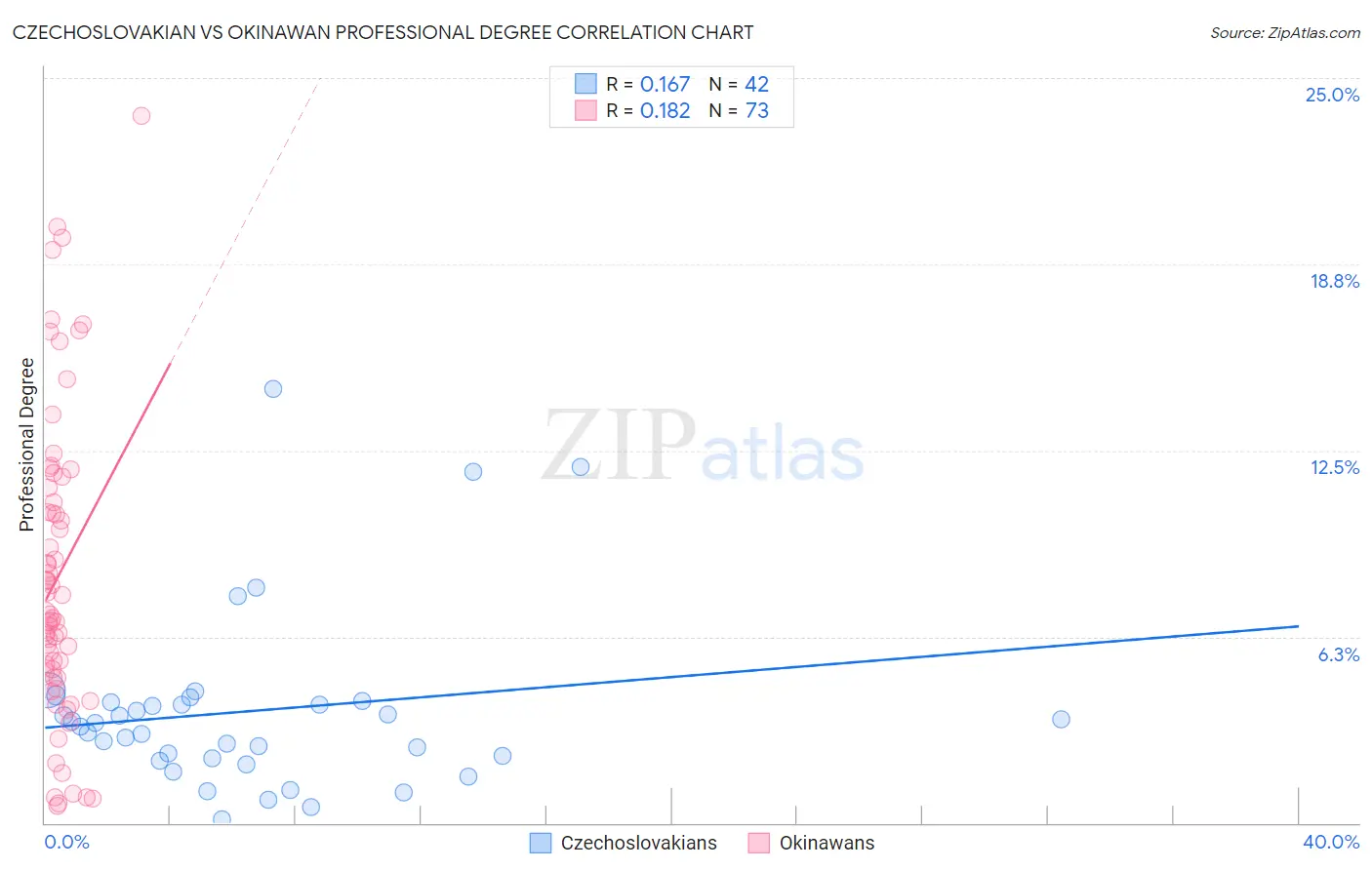 Czechoslovakian vs Okinawan Professional Degree