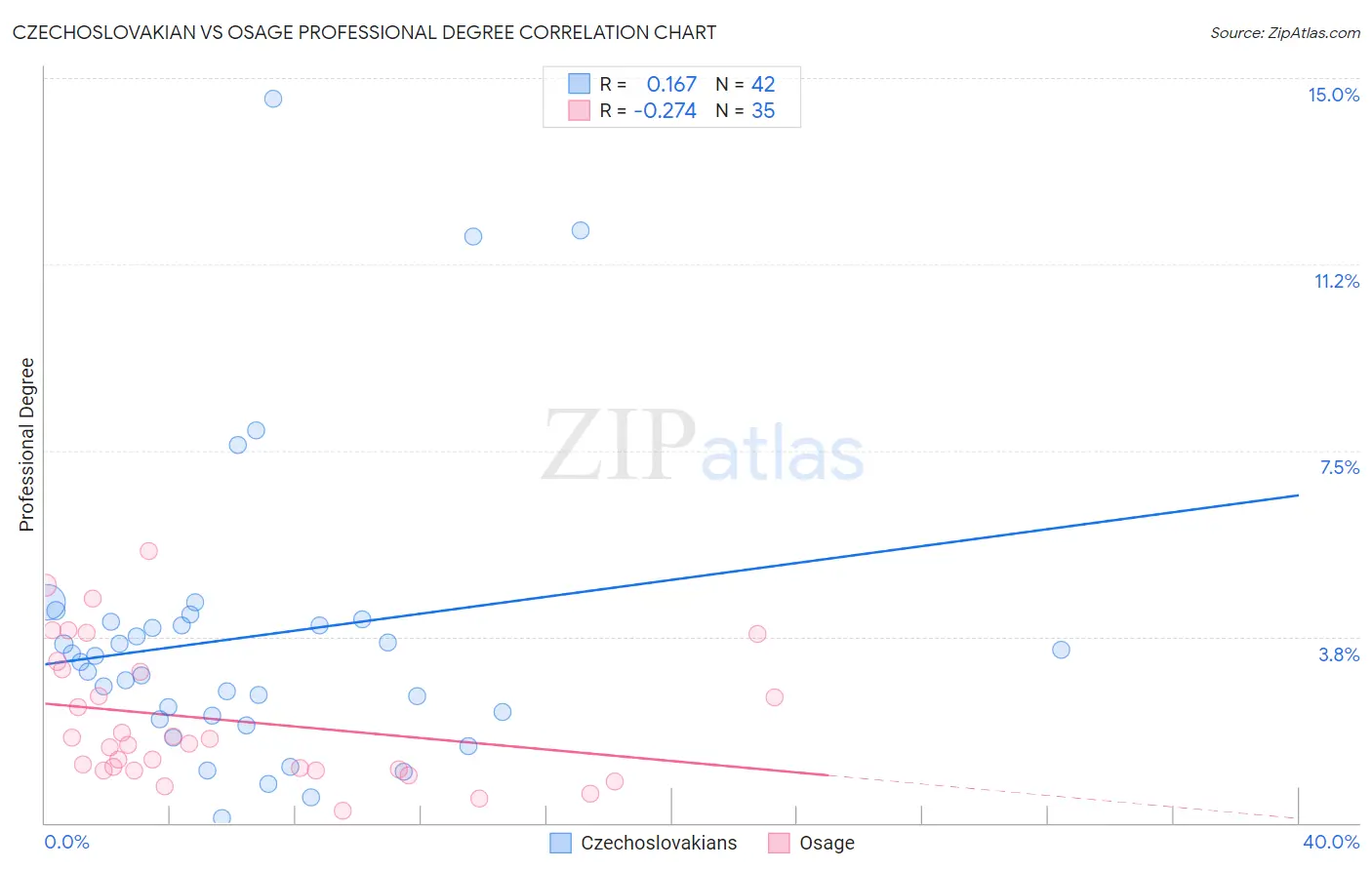 Czechoslovakian vs Osage Professional Degree