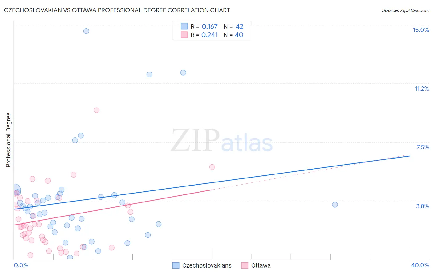 Czechoslovakian vs Ottawa Professional Degree