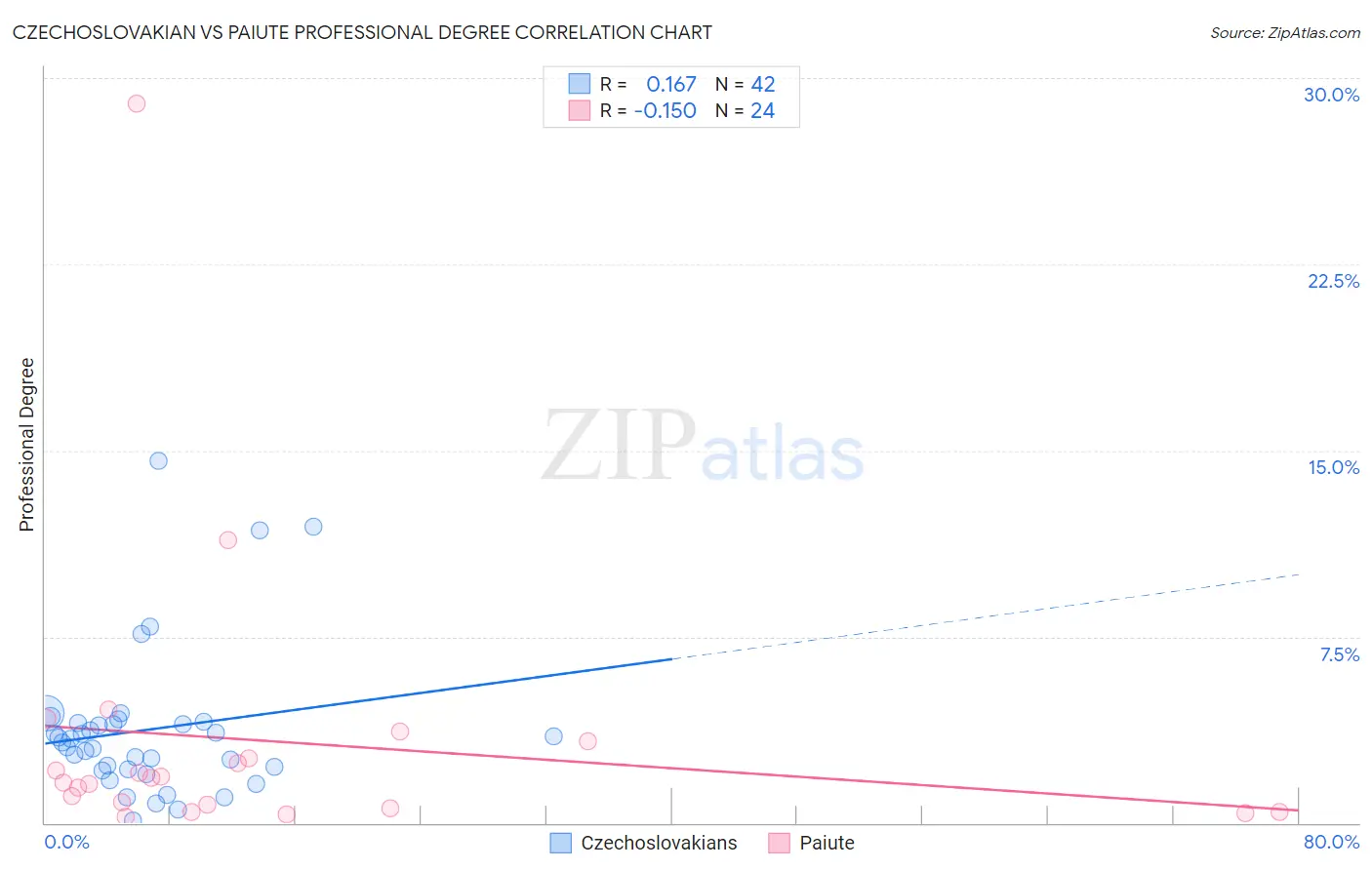 Czechoslovakian vs Paiute Professional Degree