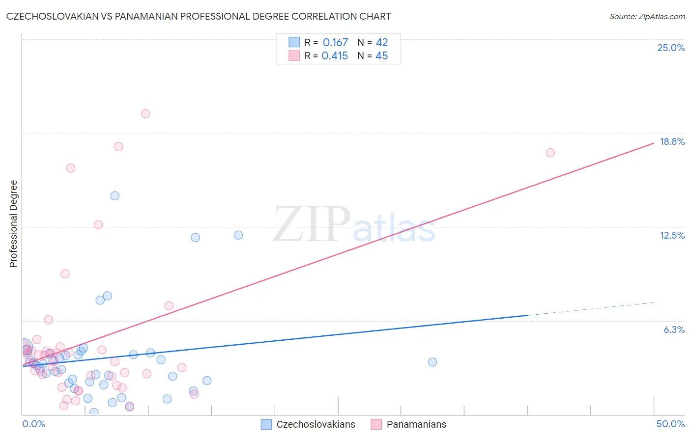 Czechoslovakian vs Panamanian Professional Degree