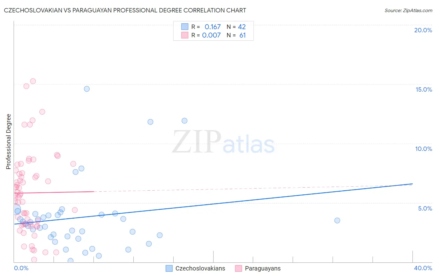 Czechoslovakian vs Paraguayan Professional Degree