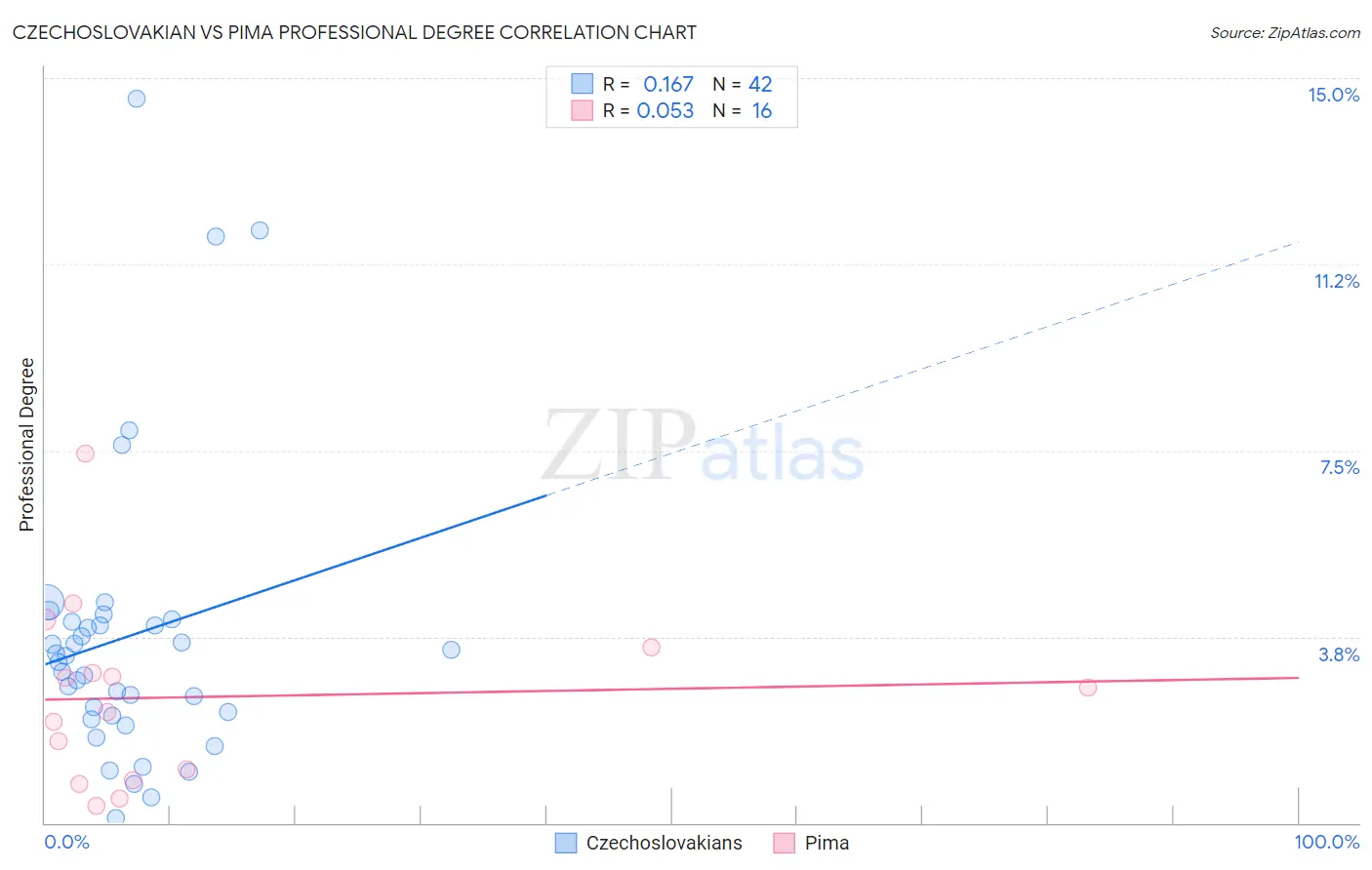 Czechoslovakian vs Pima Professional Degree