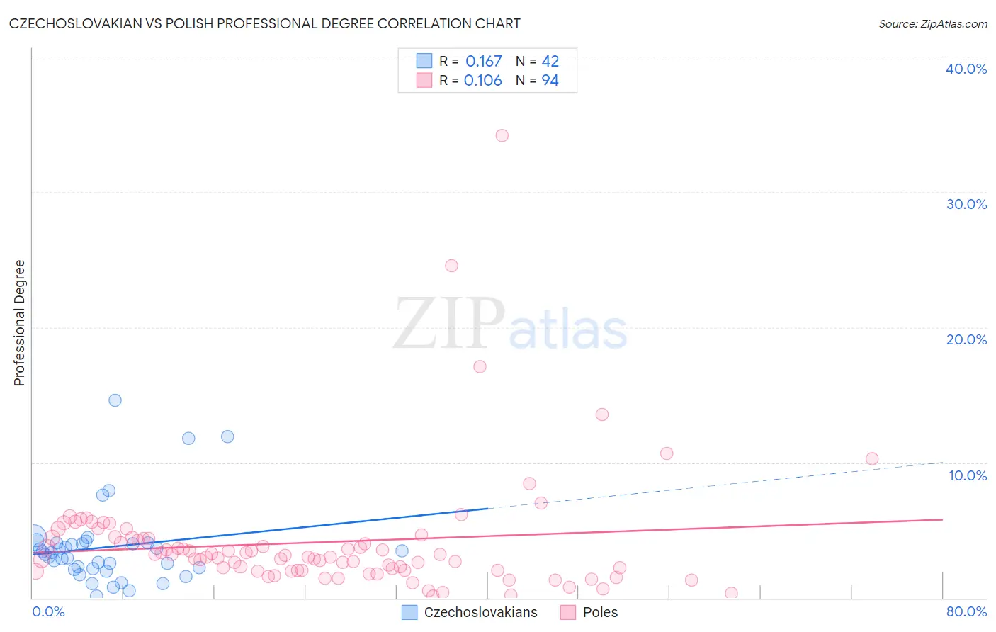 Czechoslovakian vs Polish Professional Degree