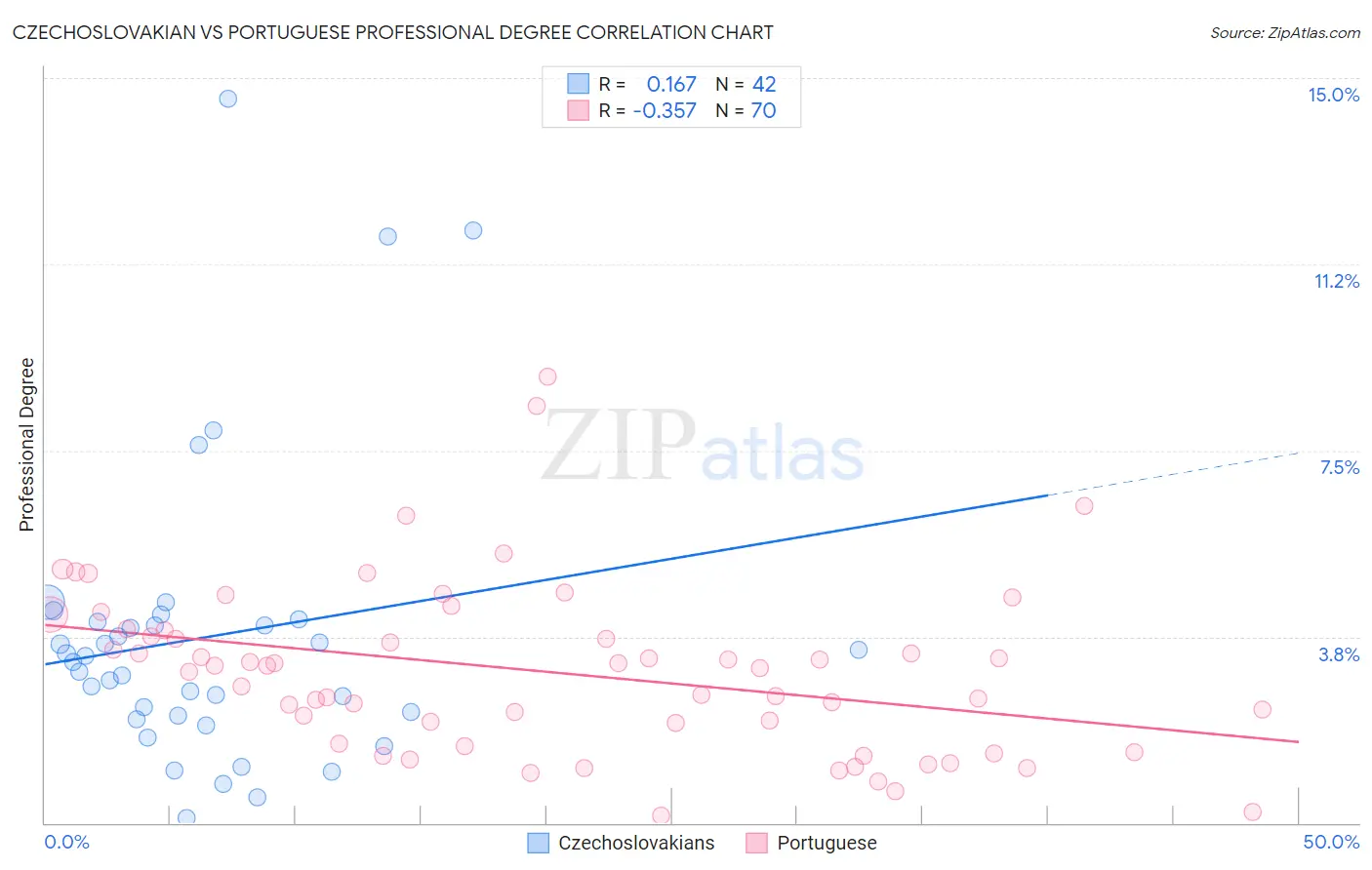 Czechoslovakian vs Portuguese Professional Degree
