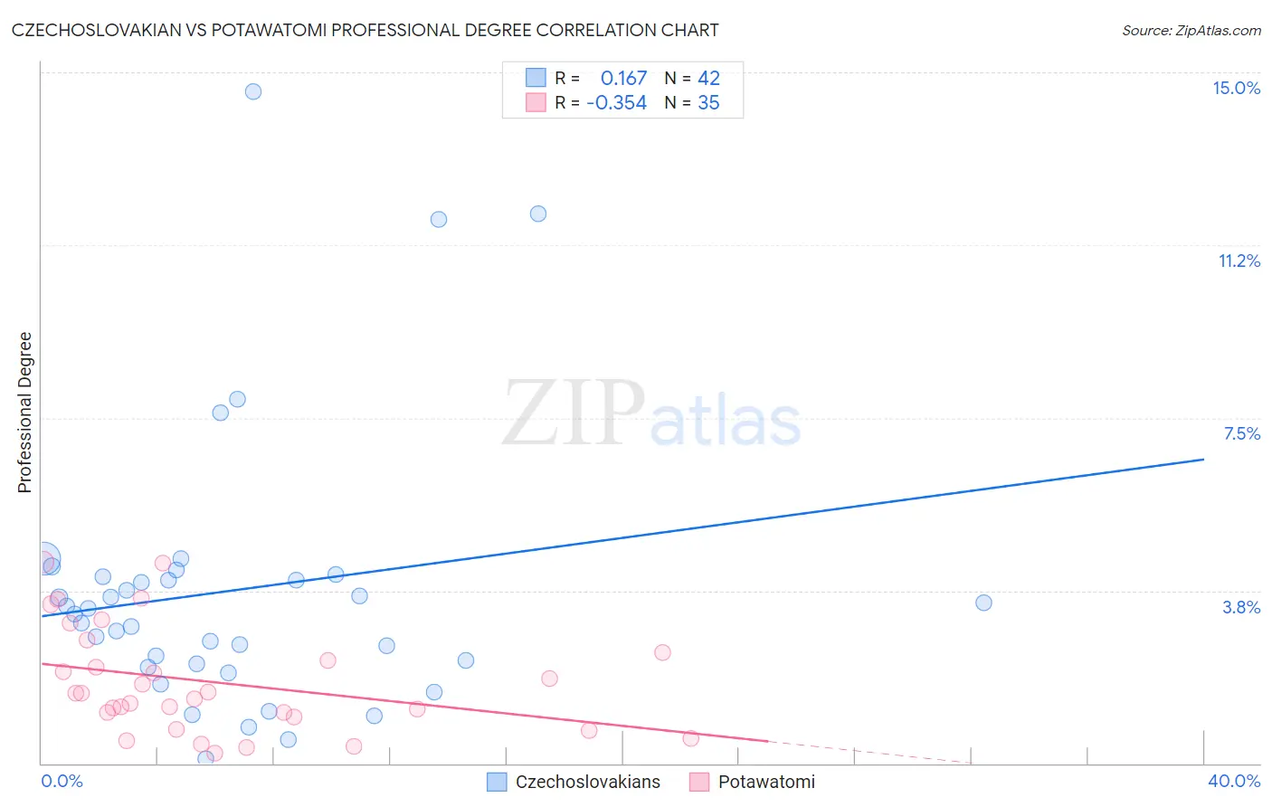 Czechoslovakian vs Potawatomi Professional Degree