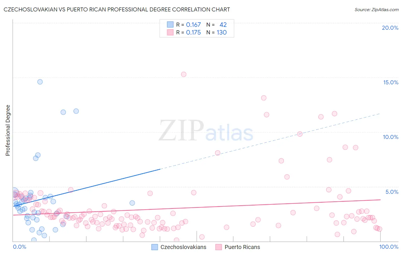 Czechoslovakian vs Puerto Rican Professional Degree