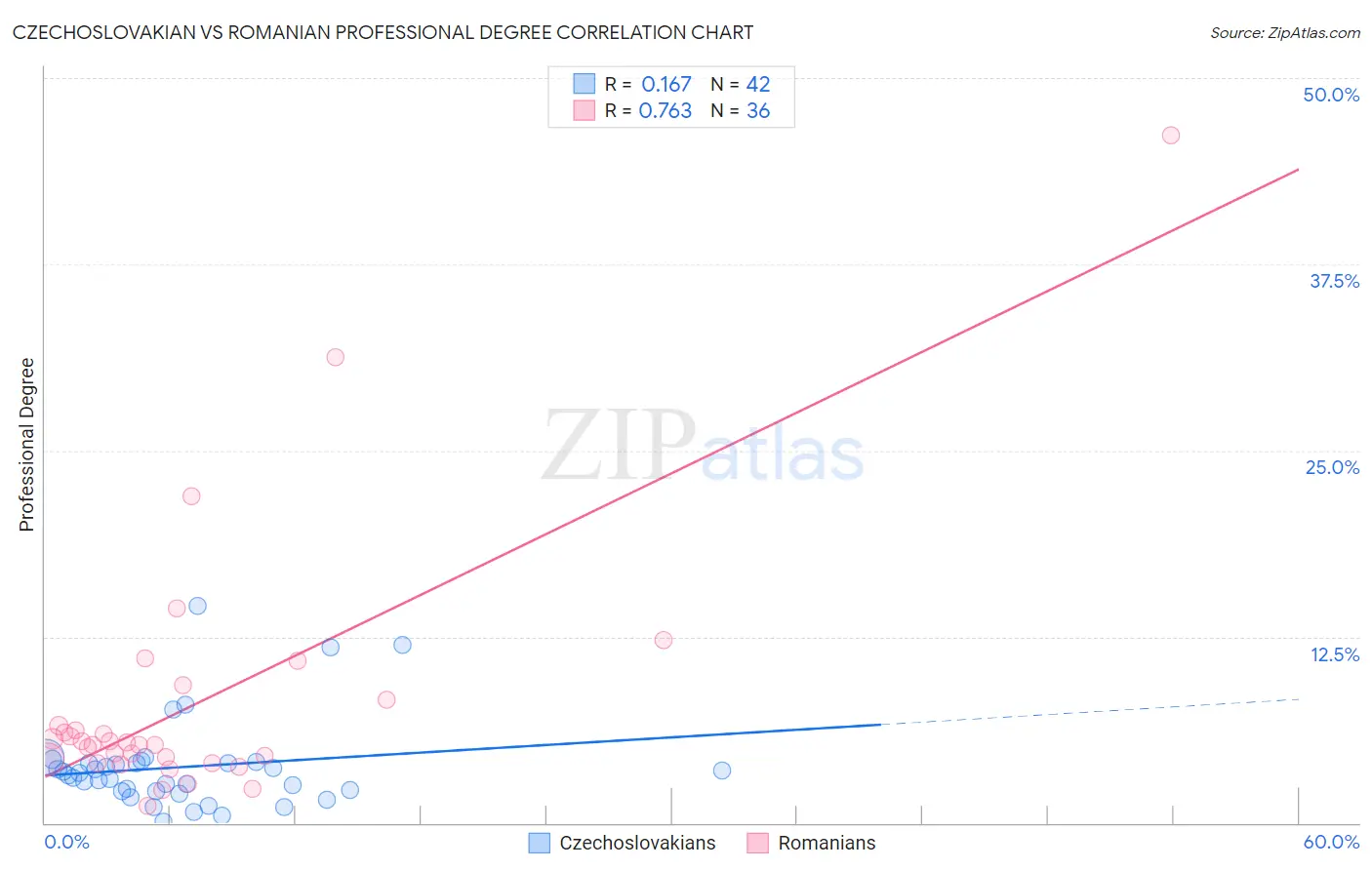 Czechoslovakian vs Romanian Professional Degree