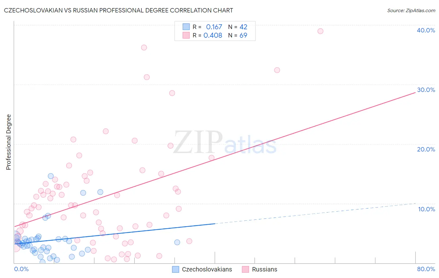 Czechoslovakian vs Russian Professional Degree