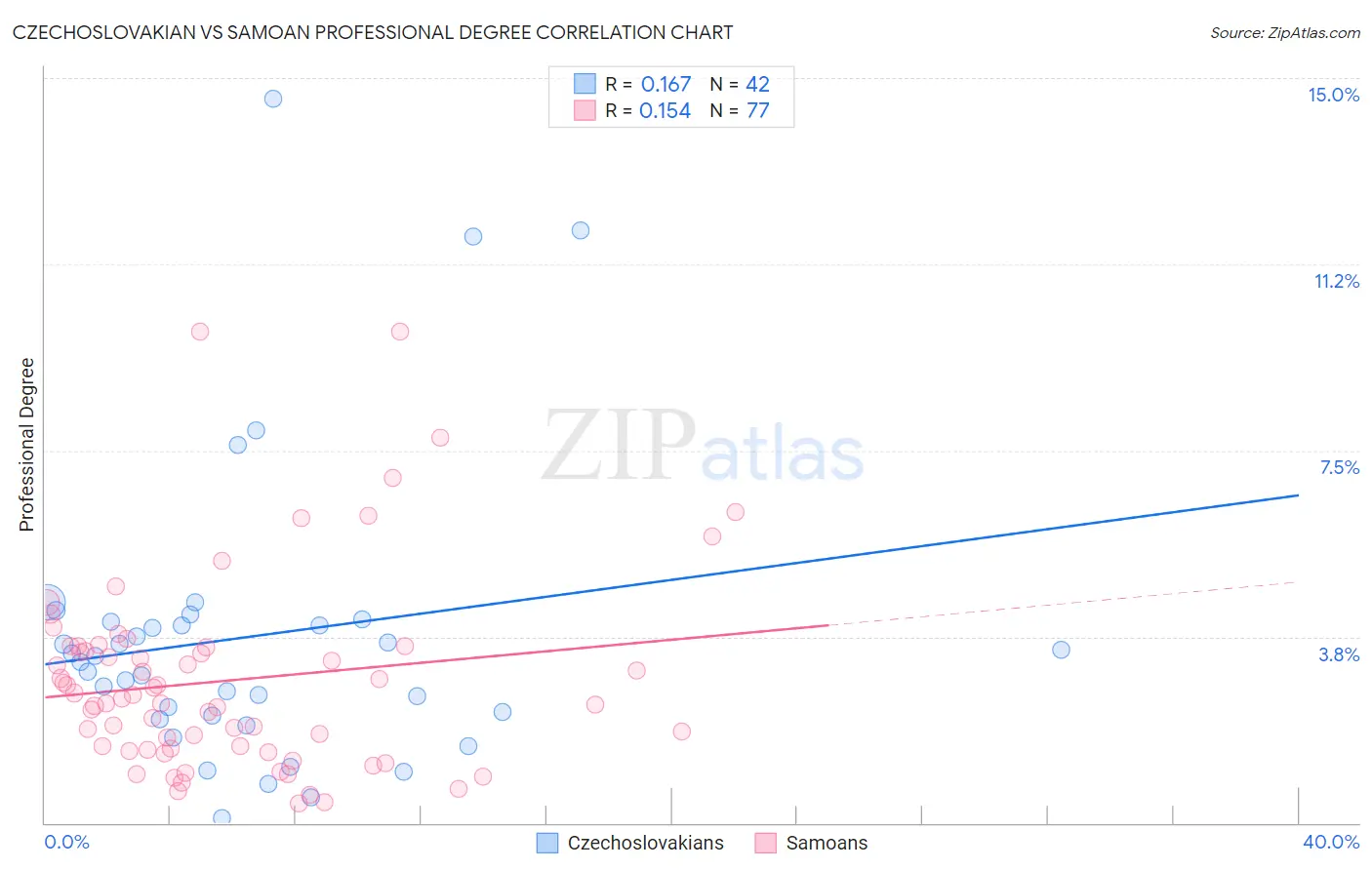 Czechoslovakian vs Samoan Professional Degree